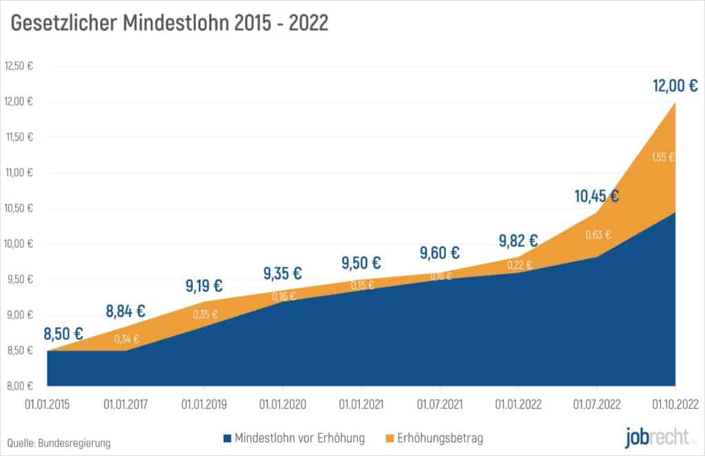 Flächendiagramm Mindestlohn ab 01.10.2022