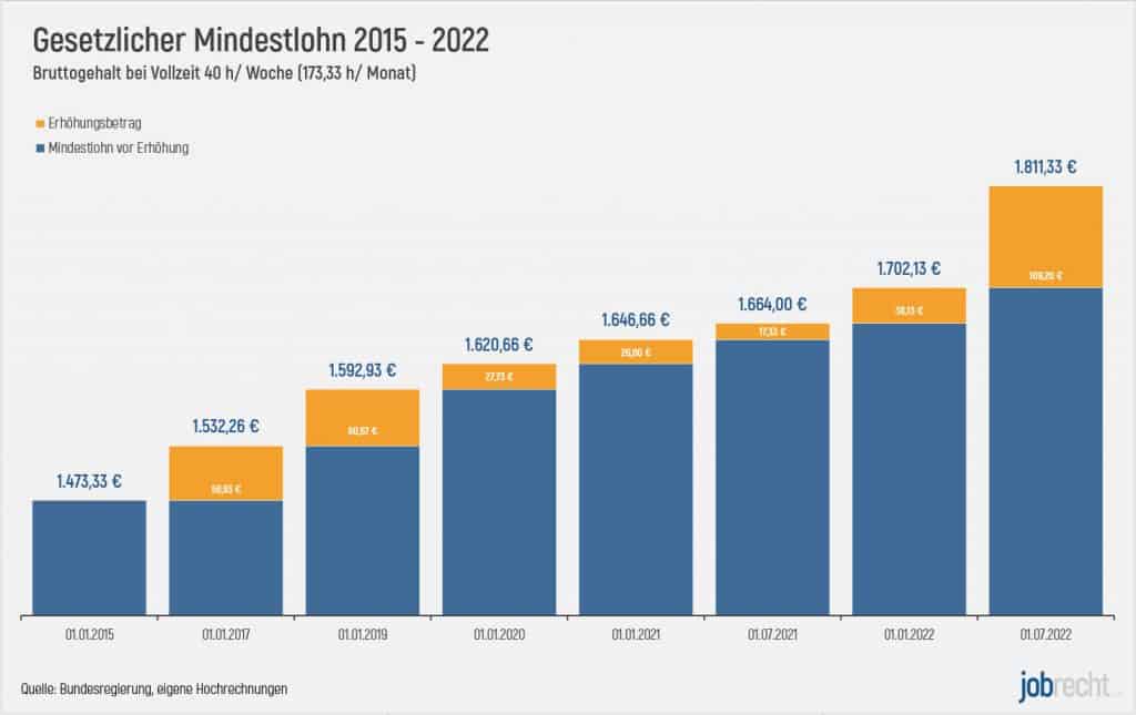 STatistik Diagramm Mindestlohn beim Vollzeit
